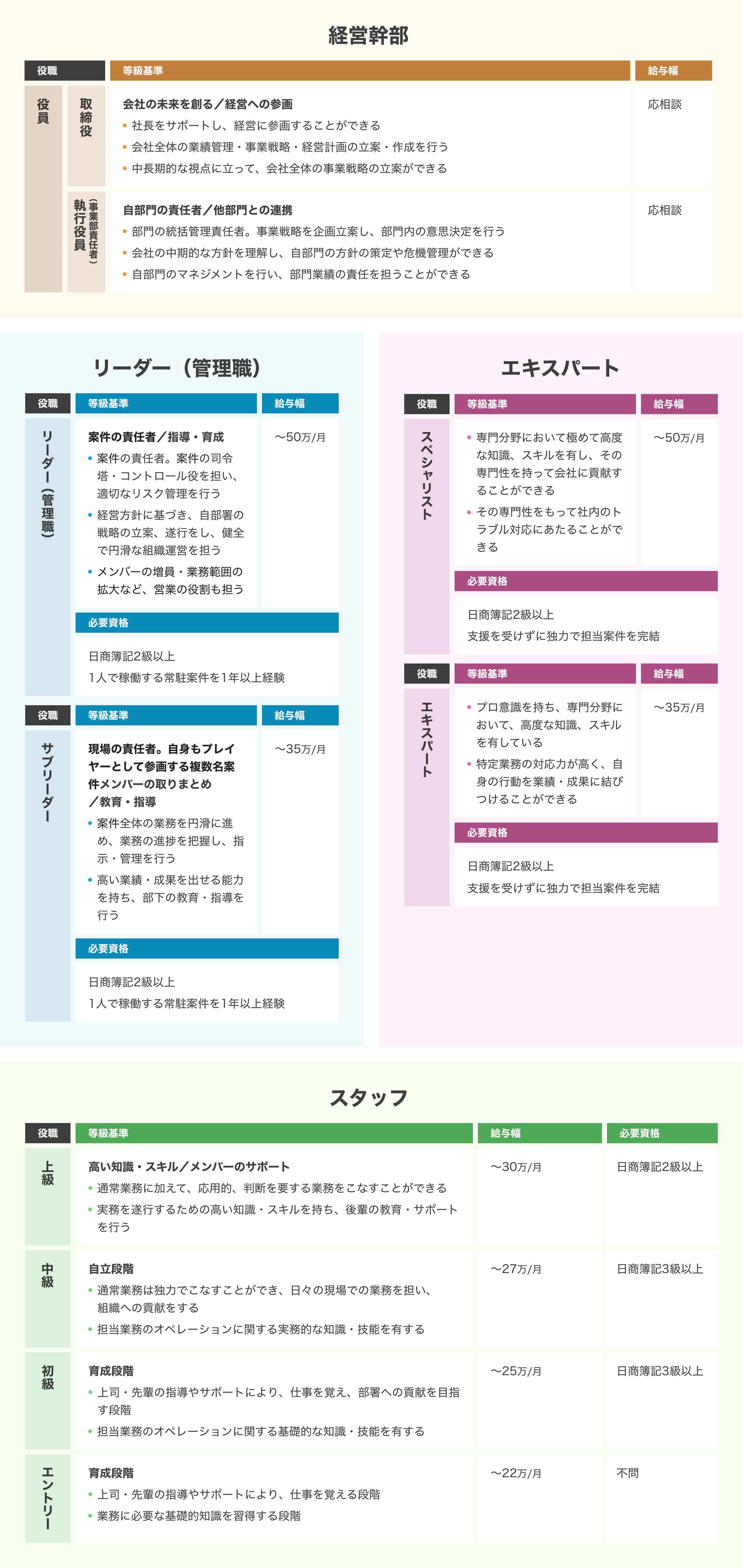 評価基準の表：上から順に「経営幹部」、「リーダー」または「エキスパート」、「スタッフ」と階層が分かれている。各階層内もさらに細かく2〜4段階に階層分けされていて、それぞれに等級基準、給与幅や、案件ランク、必要資格などの項目が定めされている。