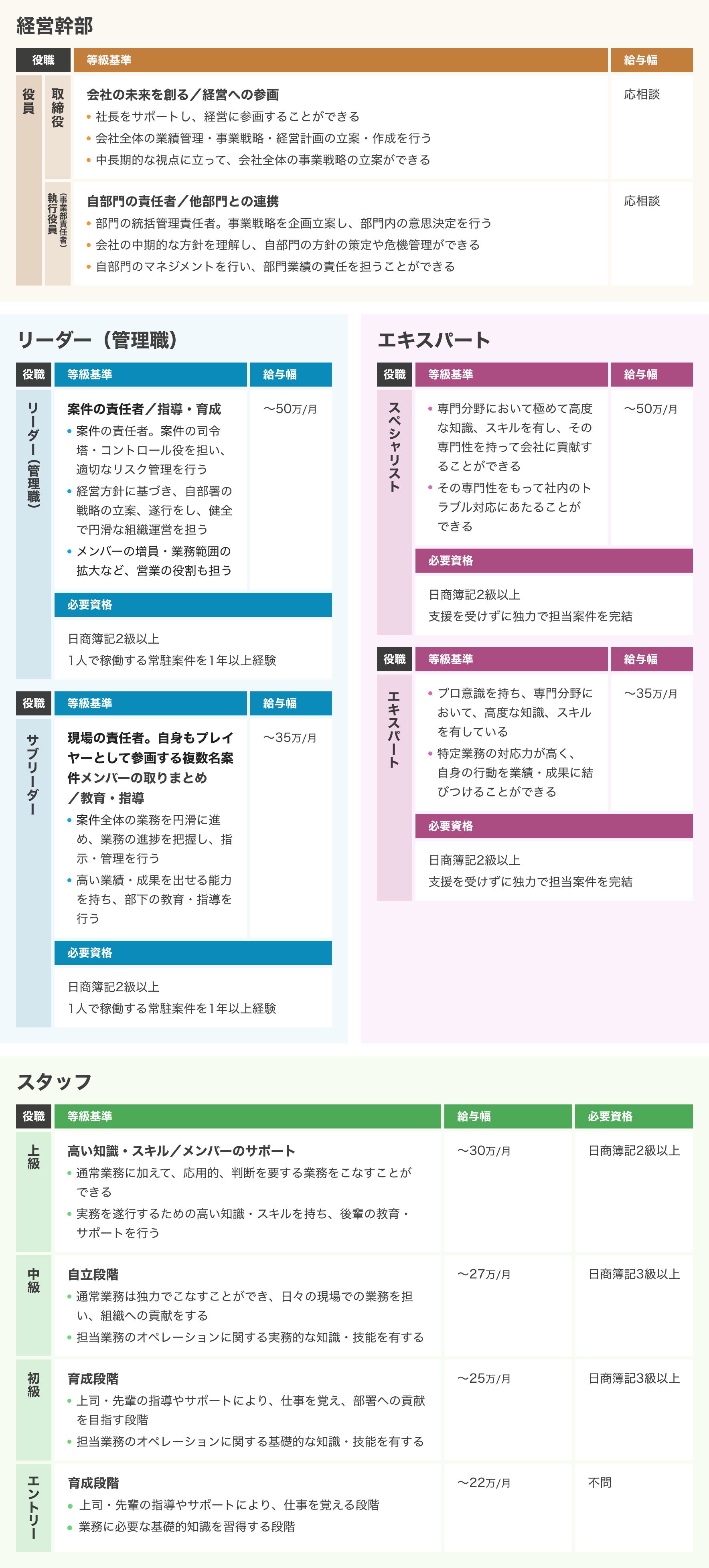 評価基準の表：上から順に「経営幹部」、「リーダー」または「エキスパート」、「スタッフ」と階層が分かれている。各階層内もさらに細かく2〜4段階に階層分けされていて、それぞれに等級基準、給与幅や、案件ランク、必要資格などの項目が定めされている。